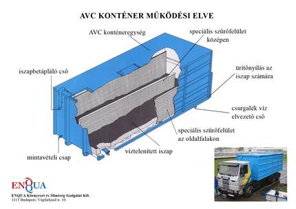 AVC Működési elv